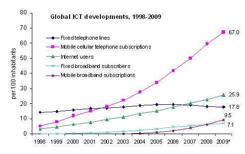 Global ICT developments Global ICT developments