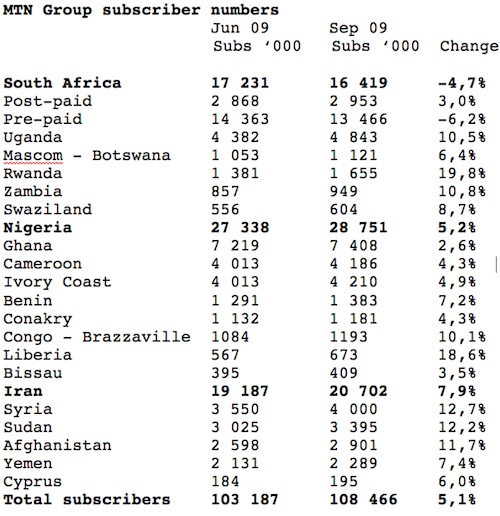 MTN Group subscriber numbers Q3 2009